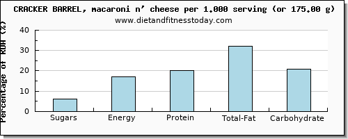 sugars and nutritional content in sugar in macaroni